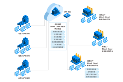 兩套方案，ZStack 打造制造業(yè)專屬的上云路徑
